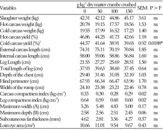 Table 6. Characteristics of ewe carcasses finished with increasing  levels of crambe crushed in the diet