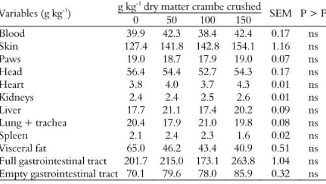 Table 8. Performance of the weight of non-carcass components  in relation to slaughter weight of ewes finished with increasing  levels of crambe crushed in the diet