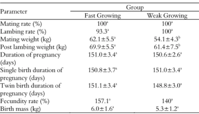Figure 3. Average leptin concentration in the plasma of fast  growing (FG) and weak growing (WG) Syrian Awassi ewe lambs  from 6 to 12 months of age
