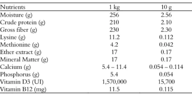 Table 2. Chemical composition of nutrients of the neonatal  supplement. Nutrients  1 kg  10 g  Moisture (g)  256  2.56  Crude protein (g)  210  2.10  Gross fiber (g)  230  2.30  Lysine (g)  11.2  0.112  Methionine (g)  4.2  0.042  Ether extract (g)  17  0.