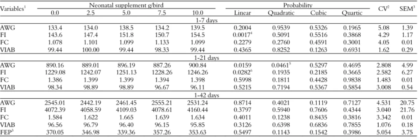 Table 3. Performance of broilers fed different levels of neonatal supplement at 7, 21 and 42 days of age.