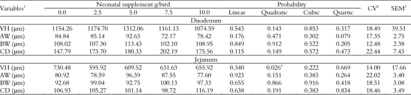 Table 5. Morphometry of the duodenum and jejunum of broilers at 21 days of age receiving different levels of neonatal supplementation