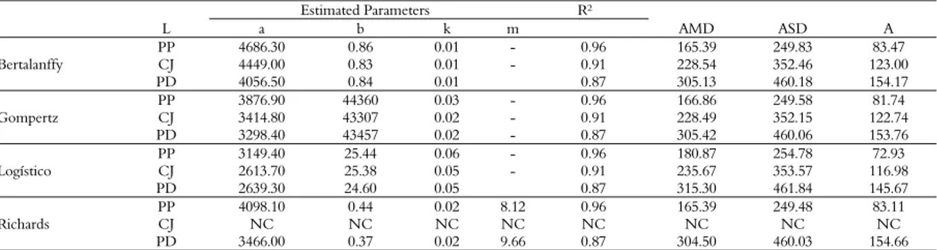 Table 3. Estimated parameters for the growth curves of lineages (L) Pescoço Pelado (PP), Carijó (CJ), and Pesadão (PD), according to the  models Von Bertalanffy, Gompertz, Logístico and Richards