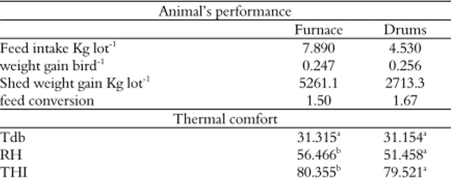 Table 4. Animal’s performance of poultry due to the thermal  comfort provided by two heating systems