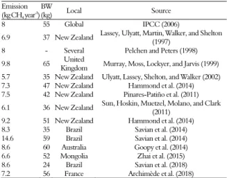 Table 2 shows annual values of methane (kg  CH 4  year -1 ) from sheep of different body weights  obtained from studies in different regions of the  world