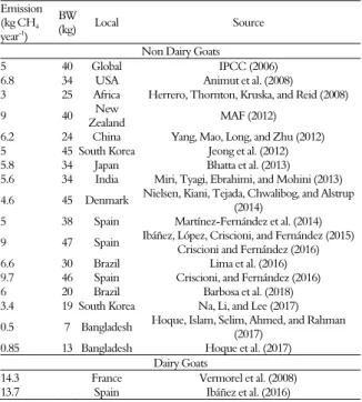 Table 3 presents annual CH 4  emission data for  dairy and non-dairy goats of different weights and  animal categories in various regions of the world