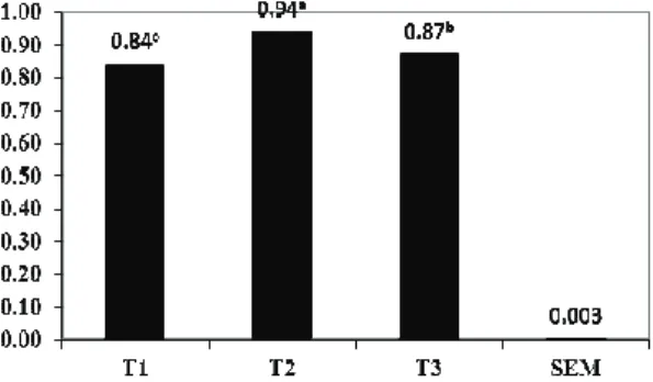Figure 1.  Thiobarbituric acid reactive substances of breast meat  samples (mg malonaldehyde kg -1 )