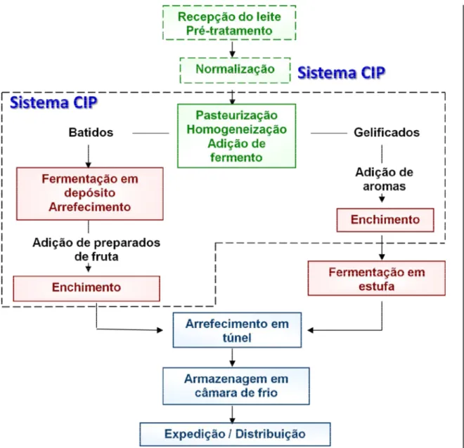 Figura 3 - Fluxograma simplificado da atividade da empresa. 