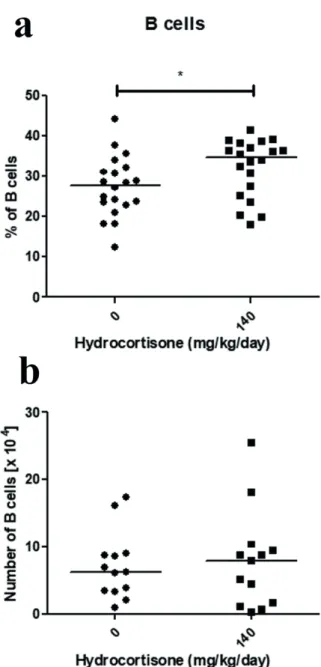 Figure 5 - Effect of  in vivo  treatment with hydrocortisone  on blood B cells. Mice were injected with diluent or  hydrocortisone (140 mg/kg/day) for 3 consecutive days