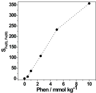 Figure 5 - Separation factor between Fe(II) and Fe(III) (S Fe(II),Fe(III) ) as a function of the quantity of 1,10-phenatroline (phen) added in the PEO1500 + Na 3 C 6 H 5 O 7 +H 2 O ATPS at pH=6.00; T=25.0 °C; n=3.