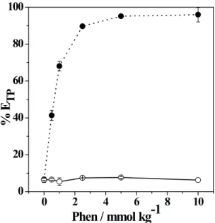 Figure 1 shows the %E of the iron species as a function of the phen quantity added to the PEO1500+Na 3 C 6 H 5 O 7 +H 2 O ATPS at pH of 6.00