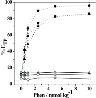 Figure 2 shows %E Fe(II) TP and %E TP Fe(III) as a function of the phen concentration in the PEO1500+Na 3 C 6 H 5 O 7 +H 2 O ATPS for different pH values