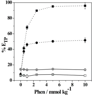 Figure 3 shows %E Fe(II) TP and %E Fe(III) TP as a function of phen concentration using the PEO1500 + Na 3 C 6 H 5 O 7 +H 2 O ATPS or the L64+Na 3 C 6 H 5 O 7 +H 2 O ATPS at pH of 6.00