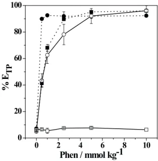 Figure 4 shows %E TP Fe(II) and %E TP Fe(III) as a function of the phen concentration in the systems composed of PEO1500+Na 3 C 6 H 5 O 7 +H 2 O ATPSor PEO1500+Na 2 SO 4 +H 2 O ATPS at pH of 6.00