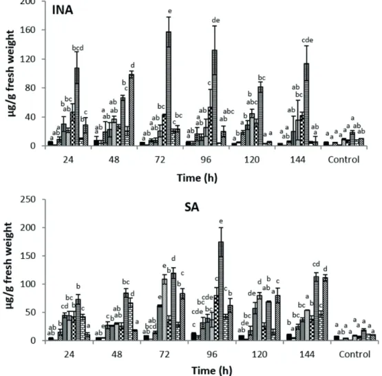Figure 4 - Time-course accumulation of isoflavonoids in soybean seedlings treated with INA (top) and SA  (down)