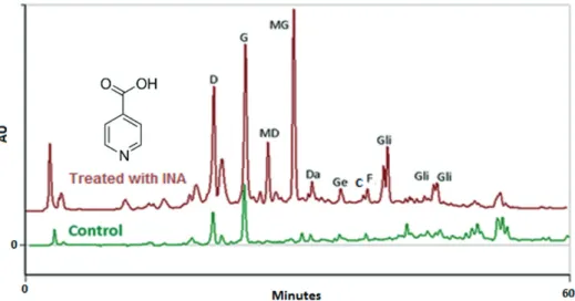 Figure 2 - HPLC profile of soybean (cv. Soyica P34) seedlings after treatment with INA