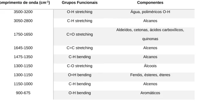 Tabela 11 - Grupos funcionais e classes de componentes identificáveis no espectro FTIR (daptado de  [ 127] )