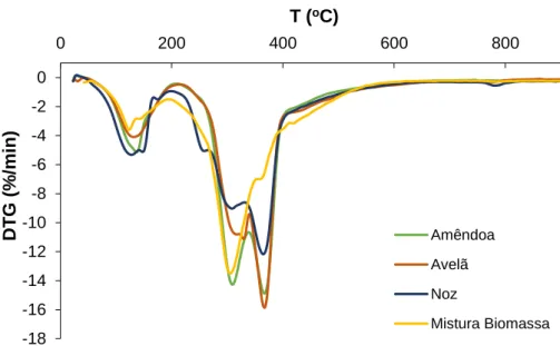 Figura 28 - Curva DTG da análise termogravimétrica da biomassa (casca de frutos secos e mistura de  biomassa) obtida no trabalho experimental, em atmosfera inerte, N 2 