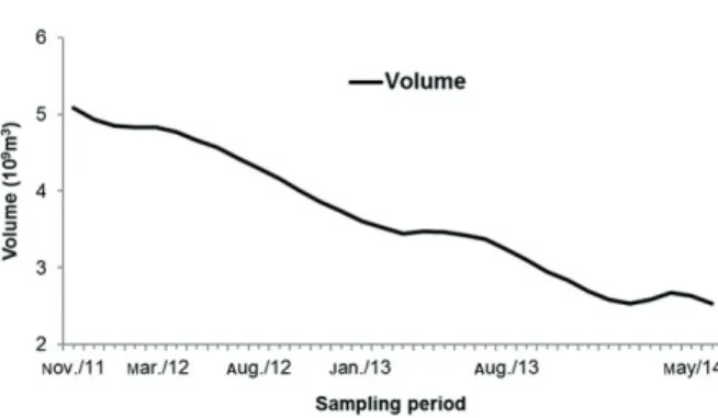 Figure 4 - Variation of the reservoir volume relative to its  maximum safe operation capacity, between 2010 and 2015 in  the Castanhão Reservoir (COGERH 2017).