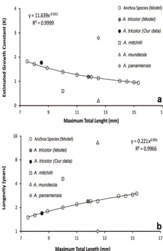 Figure 5 - General patterns for the von Bertalanffy growth  rate (K)(a) and longevity sensu Taylor (A 95 )(b) for Anchoa  species in relation to maximum registered total length (data  from FishBase.org).