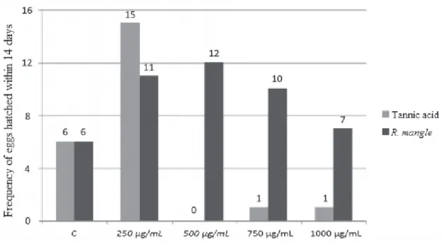 Figure 1 - Frequency of egg hatchability during 14 days on aqueous extract of R. mangle and tannic acid.