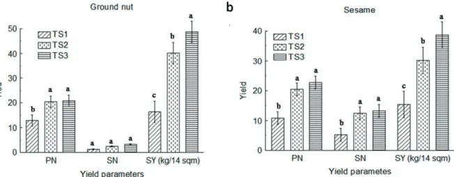 Figure 2 - Use of bio-controlling agent in agricultural field. a: Effect of  B. cereus IB311 on ground nut (Arachis hypogaea)  production in field trial experiments