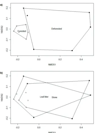 Figure 2 -  Non-metric multidimensional scaling (NMDS)  ordination diagram of samples from  a) forested (white squares)  and deforested (filled squares) areas; b ) substrate types.