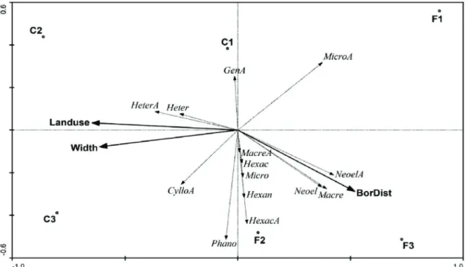 Figure 3 - Ordination diagram of streams and riffle beetle genera assemblages of the Redundancy Analysis constrained by land  use, distance from the forest edge, and stream width in Parque Estadual do Turvo