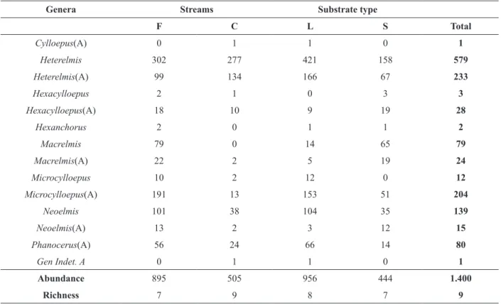 TABLE III
