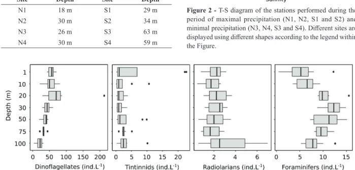 Figure 3 - Vertical distribution of the main microplanktonic protists assemblages in the upper 100 meters’ depth of the water  column around the ASPSP.