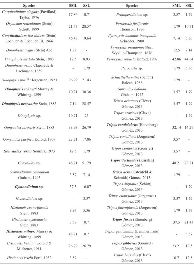 TABLE II (continuation)