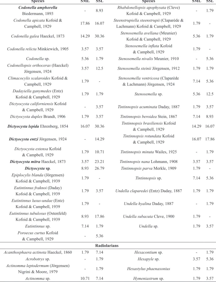 TABLE II (continuation)