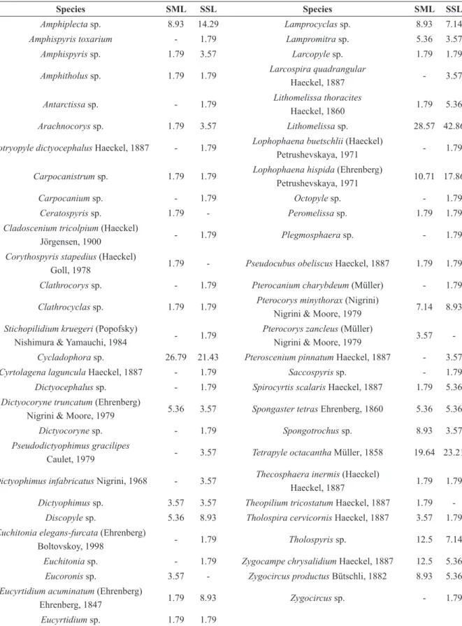 TABLE II (continuation)