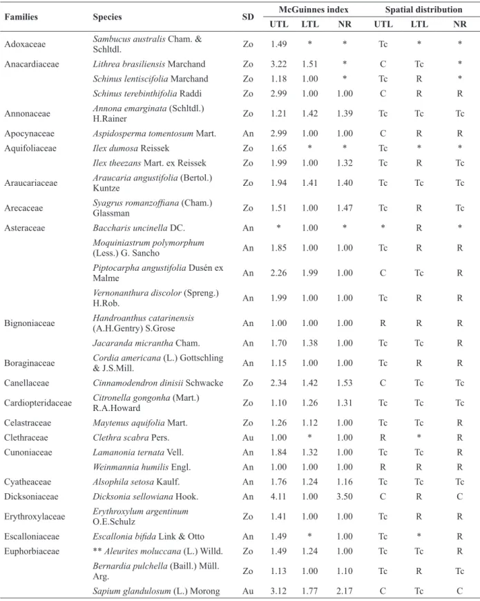 Table II