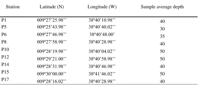 Table 3.2: Sample Stations for salinity and temperature. 
