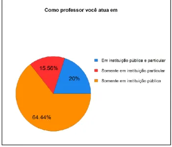 Gráfico 28 – Atuação do professor na rede pública ou particular 