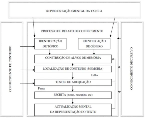 Figura  2 - Modelo de relato de conhecimento (Scardamalia &amp; Bereiter, 1987 cit. in  Costa, 2010, p.16)