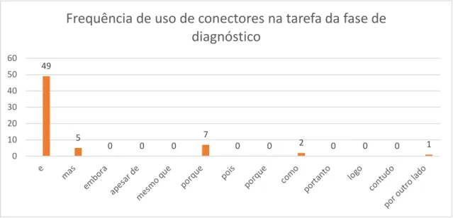 Gráfico 3 – Ocorrência de conectores argumentativos na tarefa de diagnóstico 