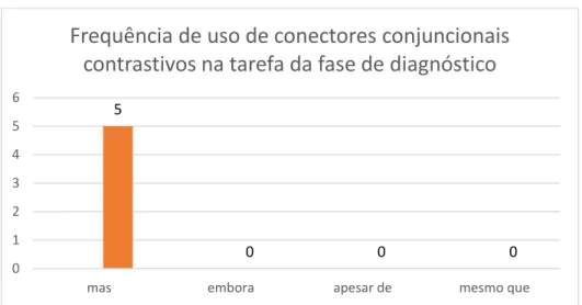 Gráfico 4 - Ocorrência de conectores conjuncionais contrastivos na tarefa de  diagnóstico 
