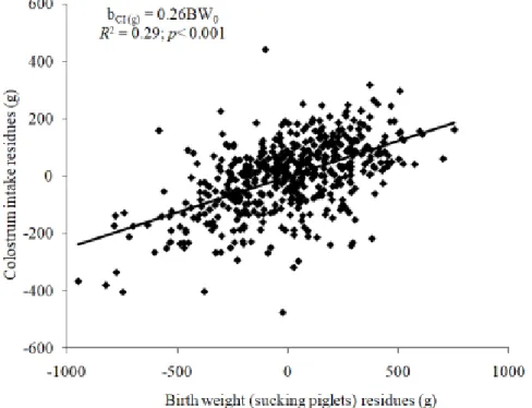 Fig. 2). An increase of 100 g in BW 0  was associated with  an increase of 26 g in CI