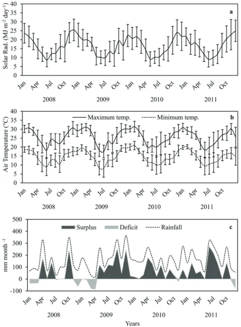 Figure 2 - Average daily global solar radiation (a), average monthly maximum and  minimum temperature (b), rainfall and sequential water balance (c) during the years 2008,  2009, 2010 and 2011 in Frederico Westphalen, RS, Brazil