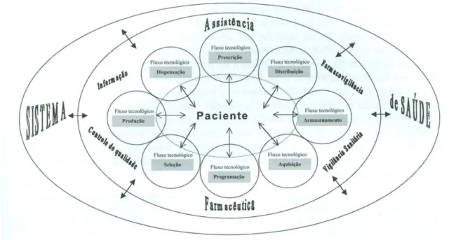 Figura 2. Assistência Farmacêutica (modelo conceitual)  