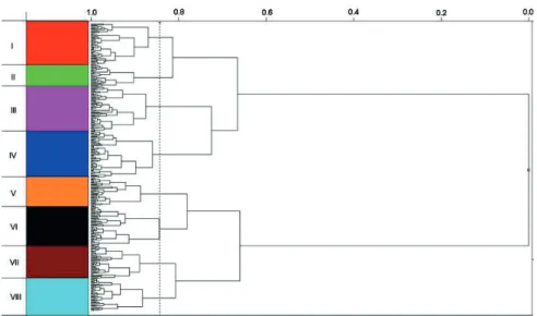 Figure 2 - Dendrogram obtained from the HCA using an X data matrix (228x7): Ward/