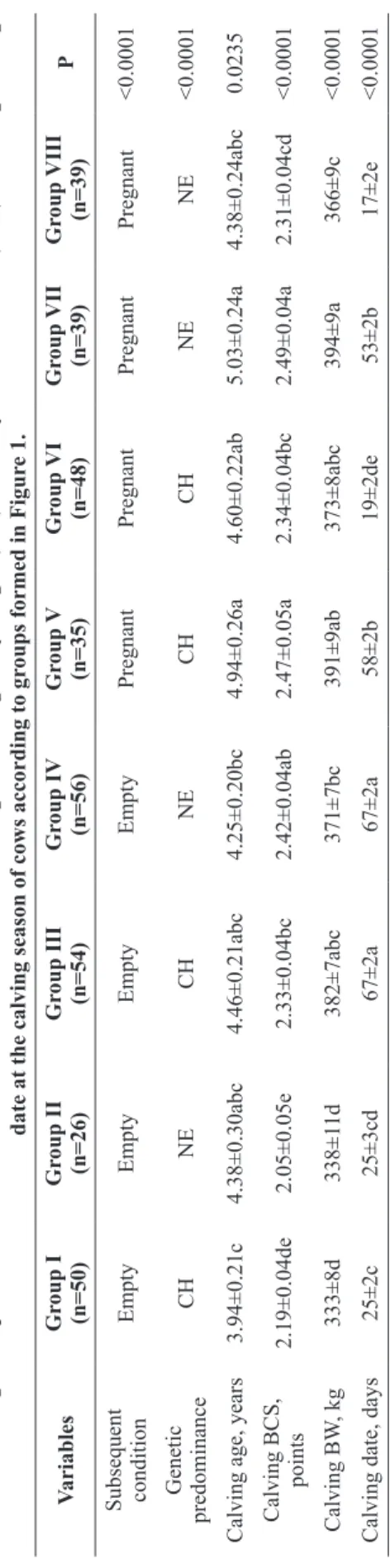 Table III shows the new group formation with  the inclusion of the variable cow BW at weaning,  where 8 groups were formed again (3 without repeat  + 5 with repeat)