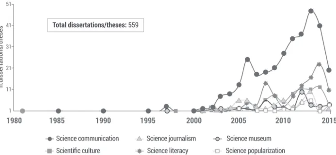Figure 1 - Distribution of dissertations and theses published in Brazil (1980-2015). Based on data collected from IBICT database.