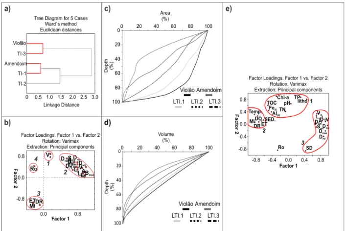 Figure 4 - Statistical analysis of morphometric parameters of the studied lakes according to  a) similarities between lakes by  cluster analysis, and b)  relationship between parameters by factor analysis; B max : maximum width; D max : maximum depth; D mv