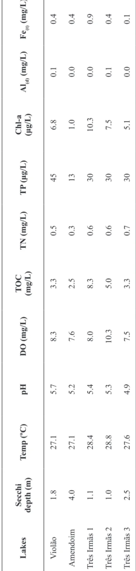 TABLE V Main limnological data of the studied lakes related to primary productivity. Trophic state and sedimentary process available in Sahoo et al