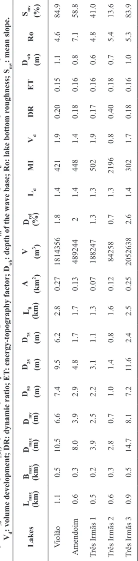TABLE IV Morphometric parameters of the Violão, Amendoim and Três Irmãs lakes. L max: maximum length; Bmax: maximum width; Dmax: maximum depth; Dmv: mean  depth; D 50: median depth; D25-75: quartile depths; L0: shoreline length; A: area; V: volume; Drel: r