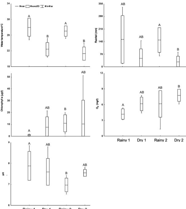 Figure 2 -  Mean ± standart deviation, minimum and maximum values of each environmental factor: water  temperature, rainfall, chlorophyll-a and O 2  concentration and pH.