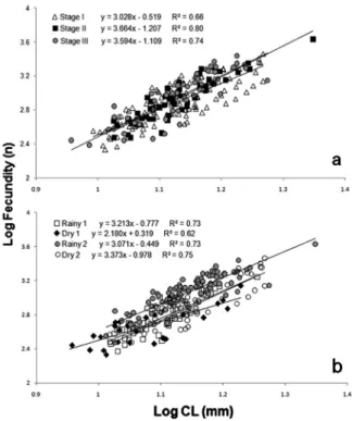 Figure 3 -  Correlation between female size (CL) and fecundity  of  Macrobrachium amazonicum (Heller, 1862) from Tietê  River, using as covariable:  a ) egg stage;  b ) year season.